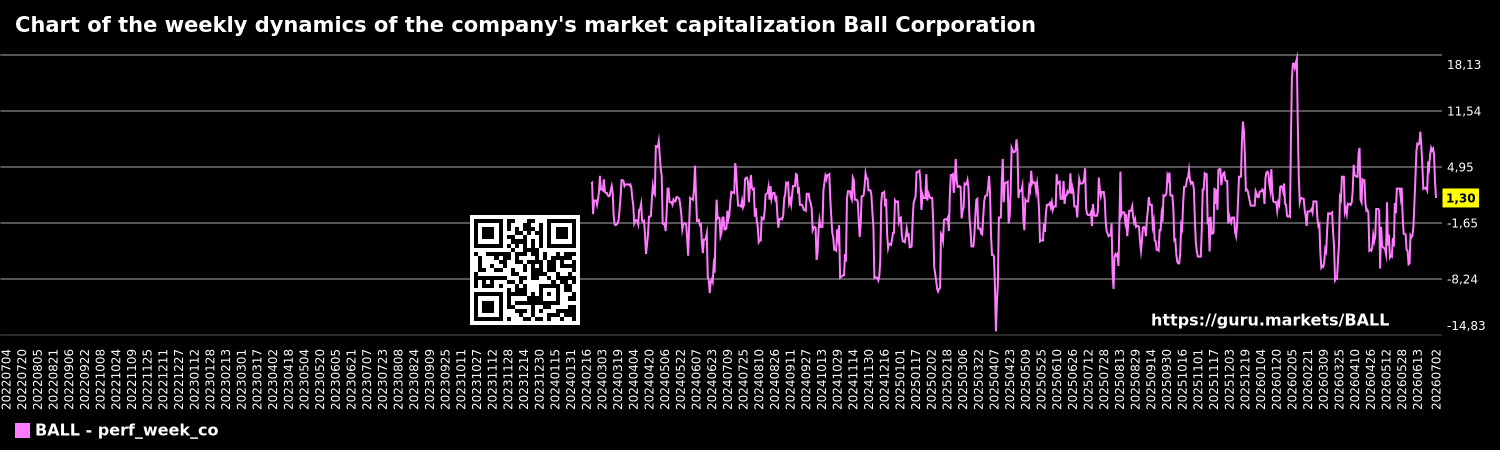 Chart of the weekly dynamics of the company's market capitalization Ball Corporation